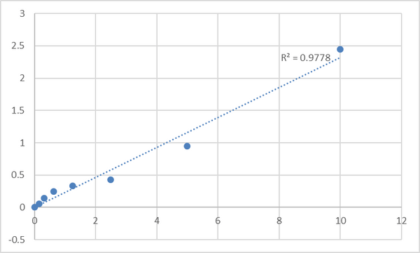 Human Pantothenate kinase 4 (PANK4) ELISA Kit – Figure 1 of 2