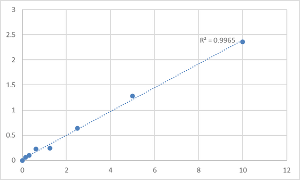 Human Serine/threonine-protein kinase PAK 4 (PAK4) ELISA Kit – Figure 1 of 2