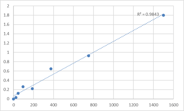 Human Serine/threonine-protein kinase PAK 3 (PAK3) ELISA Kit – Figure 1 of 2