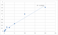 Human Platelet-activating factor acetylhydrolase 2, cytoplasmic (PAFAH2) ELISA Kit – Figure 1 of 2