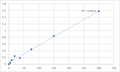 Human Platelet activating factor (PAF) ELISA Kit – Figure 1 of 2