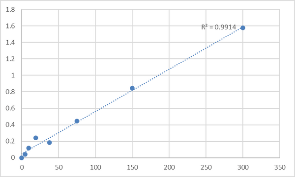 Human Platelet activating factor (PAF) ELISA Kit – Figure 1 of 2