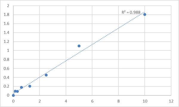 Human Protein-arginine deiminase type-6 (PADI6) ELISA Kit – Figure 1 of 2