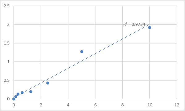 Human Protein-arginine deiminase type-3 (PADI3) ELISA Kit – Figure 1 of 2