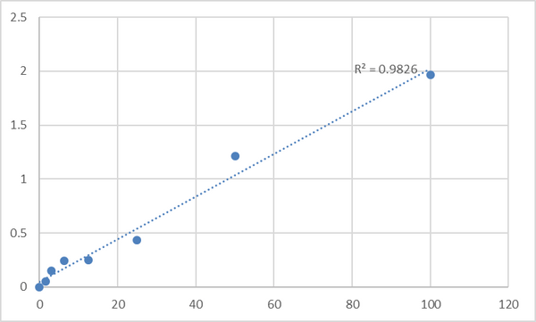 Human Protein-arginine deiminase type-2 (PADI2) ELISA Kit – Figure 1 of 2