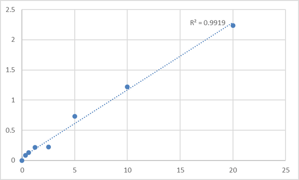 Human Proliferation-associated protein 2G4 (PA2G4) ELISA Kit – Figure 1 of 2