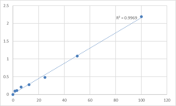 Human N-terminal procollagen III propeptide (PIIINP) ELISA Kit – Figure 1 of 2