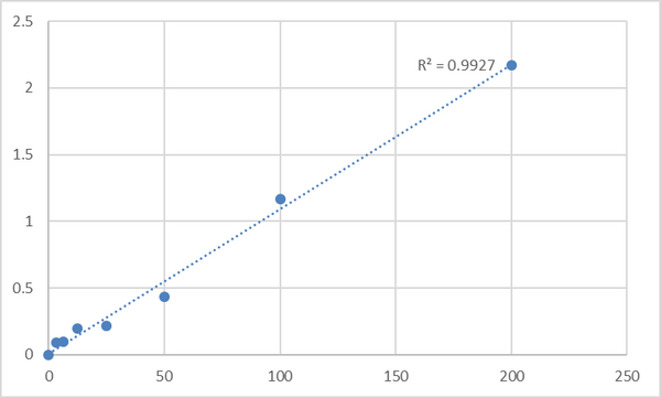 Human Procollagen I N-terminal peptide (PINP) ELISA Kit – Figure 1 of 2