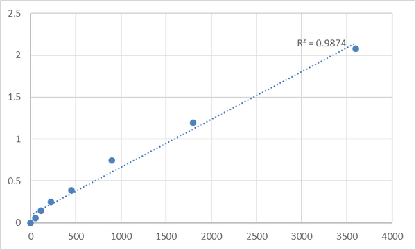 Human Nuclear receptor corepressor 2 (NCOR2) ELISA Kit – Figure 1 of 2