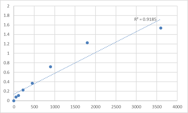 Human Nuclear receptor coactivator 7 (NCOA7) ELISA Kit – Figure 1 of 2