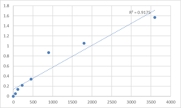 Human Nuclear receptor coactivator 6 (NCOA6) ELISA Kit – Figure 1 of 2