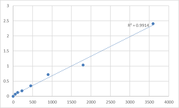 Human Nuclear receptor coactivator 4 (NCOA4) ELISA Kit – Figure 1 of 2