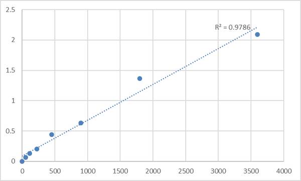 Human Nuclear receptor coactivator 3 (NCOA3) ELISA Kit – Figure 1 of 2