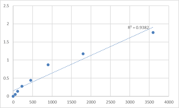 Human Nuclear receptor coactivator 1 (NCOA1) ELISA Kit – Figure 1 of 2