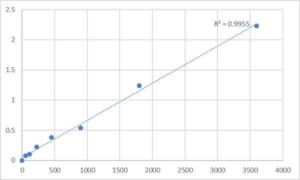 Human Neurocan core protein (NCAN) ELISA Kit – Figure 1 of 2
