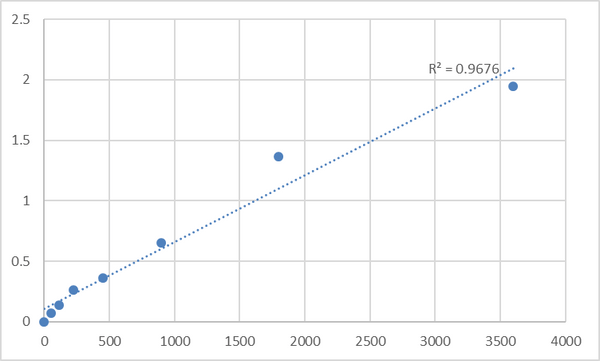 Human Next to BRCA1 gene 2 protein (NBR2) ELISA Kit – Figure 1 of 2