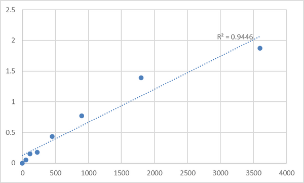Human Neurobeachin-like protein 2 (NBEAL2) ELISA Kit – Figure 1 of 2