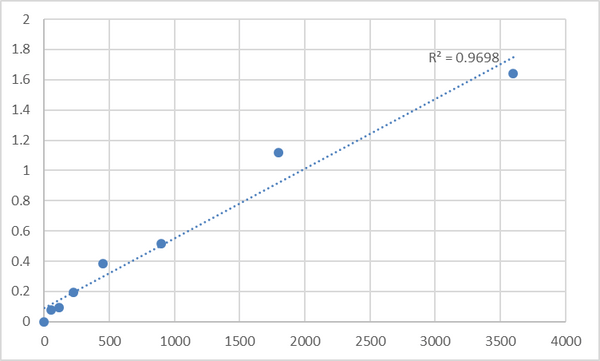 Human Neurobeachin-like protein 1 (NBEAL1) ELISA Kit – Figure 1 of 2