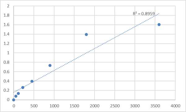 Human N-acetyltransferase 9 (NAT9) ELISA Kit – Figure 1 of 2