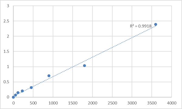 Human N-acetyltransferase 6 (NAT6) ELISA Kit – Figure 1 of 2