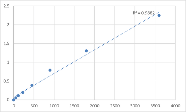 Human N-acetyltransferase 15 (NAT15) ELISA Kit – Figure 1 of 2