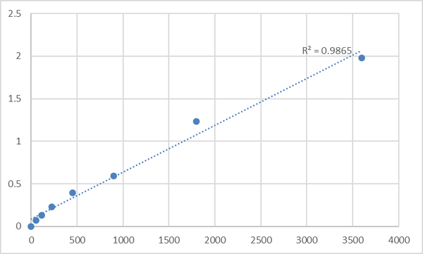 Human Arylamine N-acetyltransferase 1 (NAT1) ELISA Kit – Figure 1 of 2
