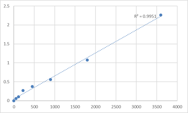 Human Nanos homolog 1 (NANOS1) ELISA Kit – Figure 1 of 2