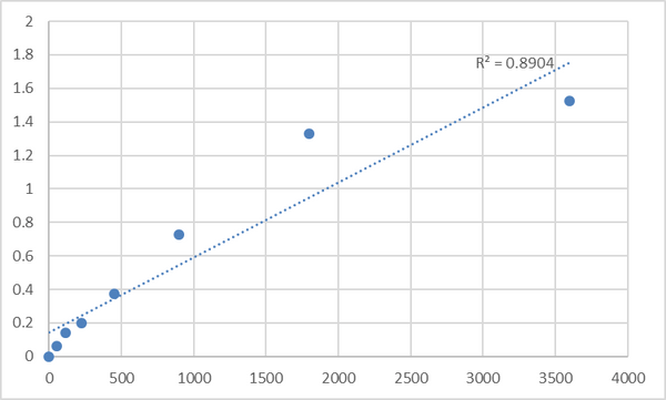 Human Putative homeobox protein NANOGP8 (NANOGP8) ELISA Kit – Figure 1 of 2