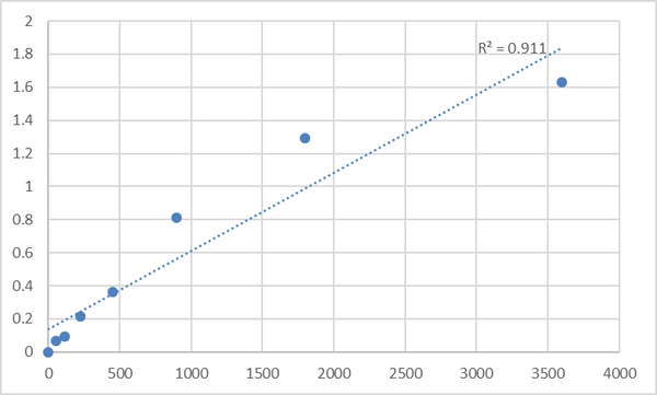 Human Neuronal apoptosis inhibitory protein (NAIP) ELISA Kit – Figure 1 of 2