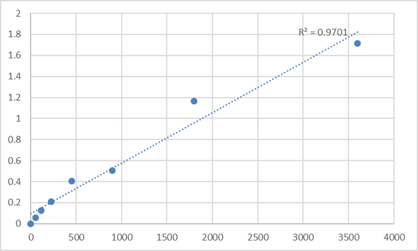 Human H/ACA ribonucleoprotein complex non-core subunit NAF1 (NAF1) ELISA Kit – Figure 1 of 2