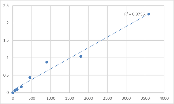 Human NEDD8-activating enzyme E1 regulatory subunit (NAE1) ELISA Kit – Figure 1 of 2