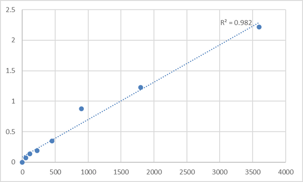 Human NEDD4-binding protein 1 (N4BP1) ELISA Kit – Figure 1 of 2