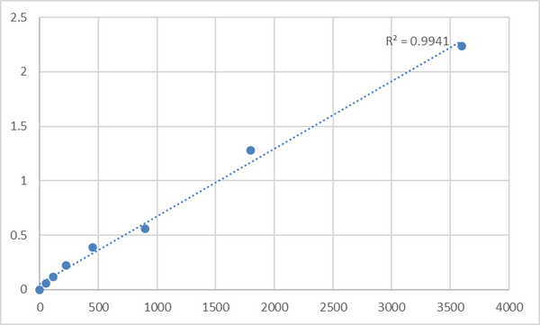 Human Myosin (MYS) ELISA Kit – Figure 1 of 2