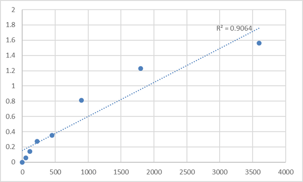 Human Myosin-IXb (MYO9B) ELISA Kit – Figure 1 of 2
