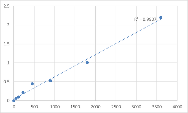 Human Myosin-VIIb (MYO7B) ELISA Kit – Figure 1 of 2