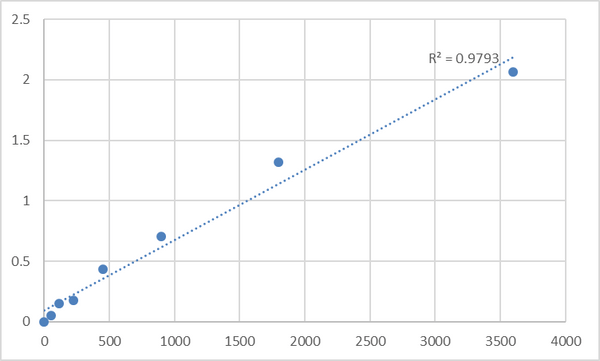Human Myosin-VIIa (MYO7A) ELISA Kit – Figure 1 of 2