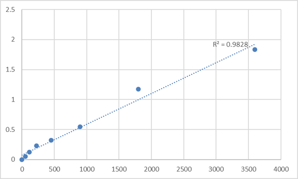 Human Myosin-VI (MYO6) ELISA Kit – Figure 1 of 2