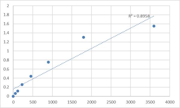 Human Myosin-Ic (MYO1C) ELISA Kit – Figure 1 of 2