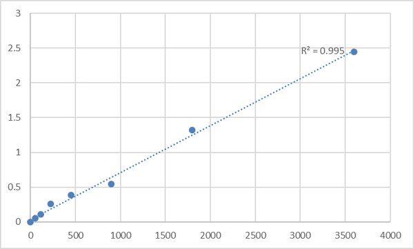 Human Myosin-Ib (MYO1B) ELISA Kit – Figure 1 of 2