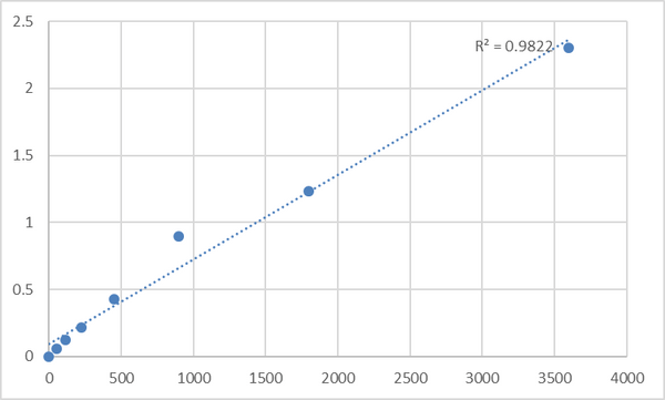 Human Myosin-XIX (MYO19) ELISA Kit – Figure 1 of 2