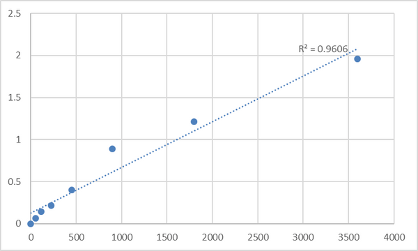 Human Myosin-XVI (MYO16) ELISA Kit – Figure 1 of 2