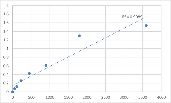 Human Putative myosin-XVB (MYO15B) ELISA Kit – Figure 1 of 2