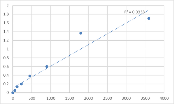 Human Myosin-X (MYO10) ELISA Kit – Figure 1 of 2