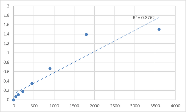 Human Myosin light chain kinase (MLCK) ELISA Kit – Figure 1 of 2