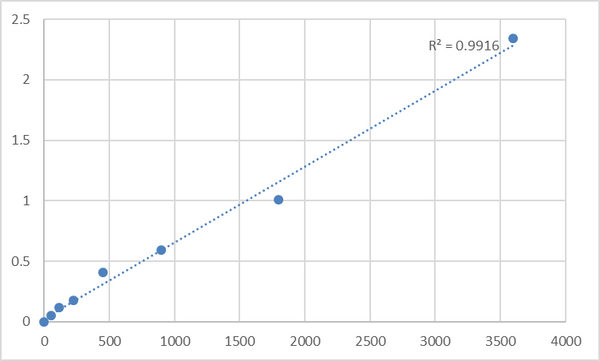 Human Myosin regulatory light polypeptide 9 (MYL9) ELISA Kit – Figure 1 of 2
