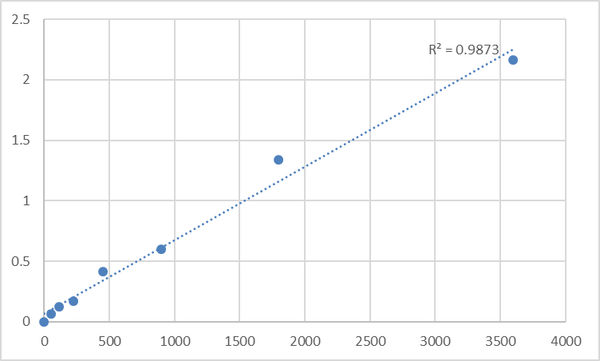 Human Myosin light chain 6B (MYL6B) ELISA Kit – Figure 1 of 2