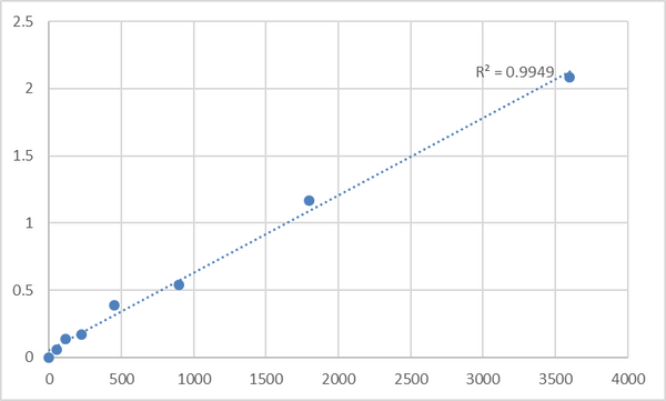 Human Myosin regulatory light chain 2, ventricular/cardiac muscle isoform (MYL2) ELISA Kit – Figure 1 of 2