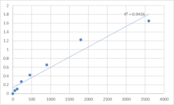 Human Myosin regulatory light chain 10 (MYL10) ELISA Kit – Figure 1 of 2
