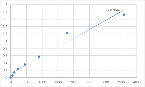 Human Microsomal triglyceride transfer protein large subunit (MTTP) ELISA Kit – Figure 1 of 2