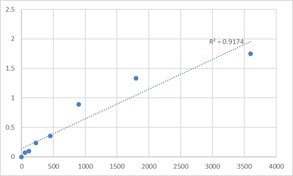 Human MTSS1-like protein (MTSS1L) ELISA Kit – Figure 1 of 2